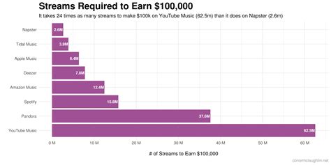 how much is 1 million streams on apple music? the hidden value of streaming royalties