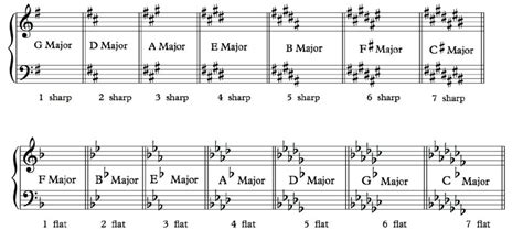 what does major mean in music? and how does it relate to the concept of symmetry?